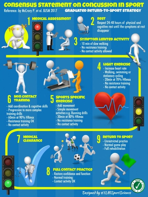 Consensus statement on concussion in sport infographic